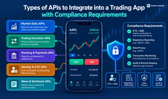 Types of APIs to Integrate into a Trading App with Compliance Requirements 